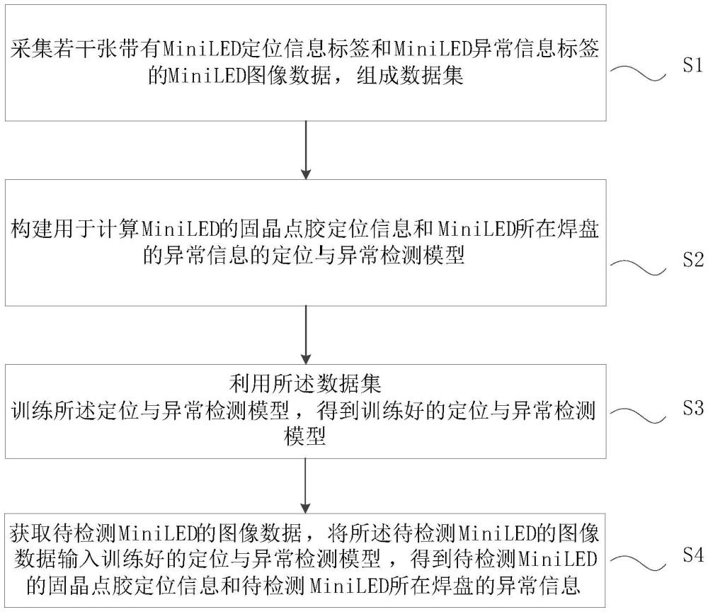 一種MiniLED固晶點膠定位及焊盤異常檢測方法