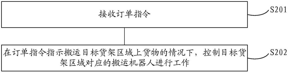 機器人調(diào)度系統(tǒng)、方法及存儲介質(zhì)與流程