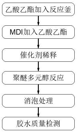 一種用于不干膠標(biāo)簽的防潮型聚氨酯膠水及其制備方法與流程