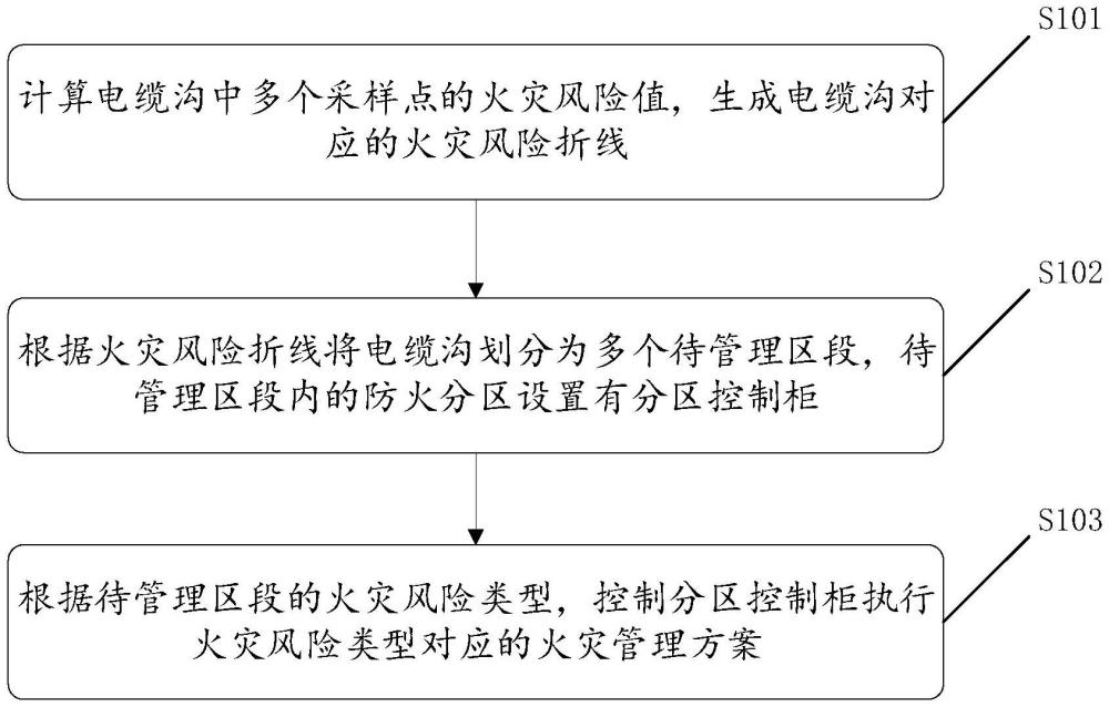 一種電纜溝分區(qū)管理方法、系統(tǒng)、存儲(chǔ)介質(zhì)及電子設(shè)備與流程