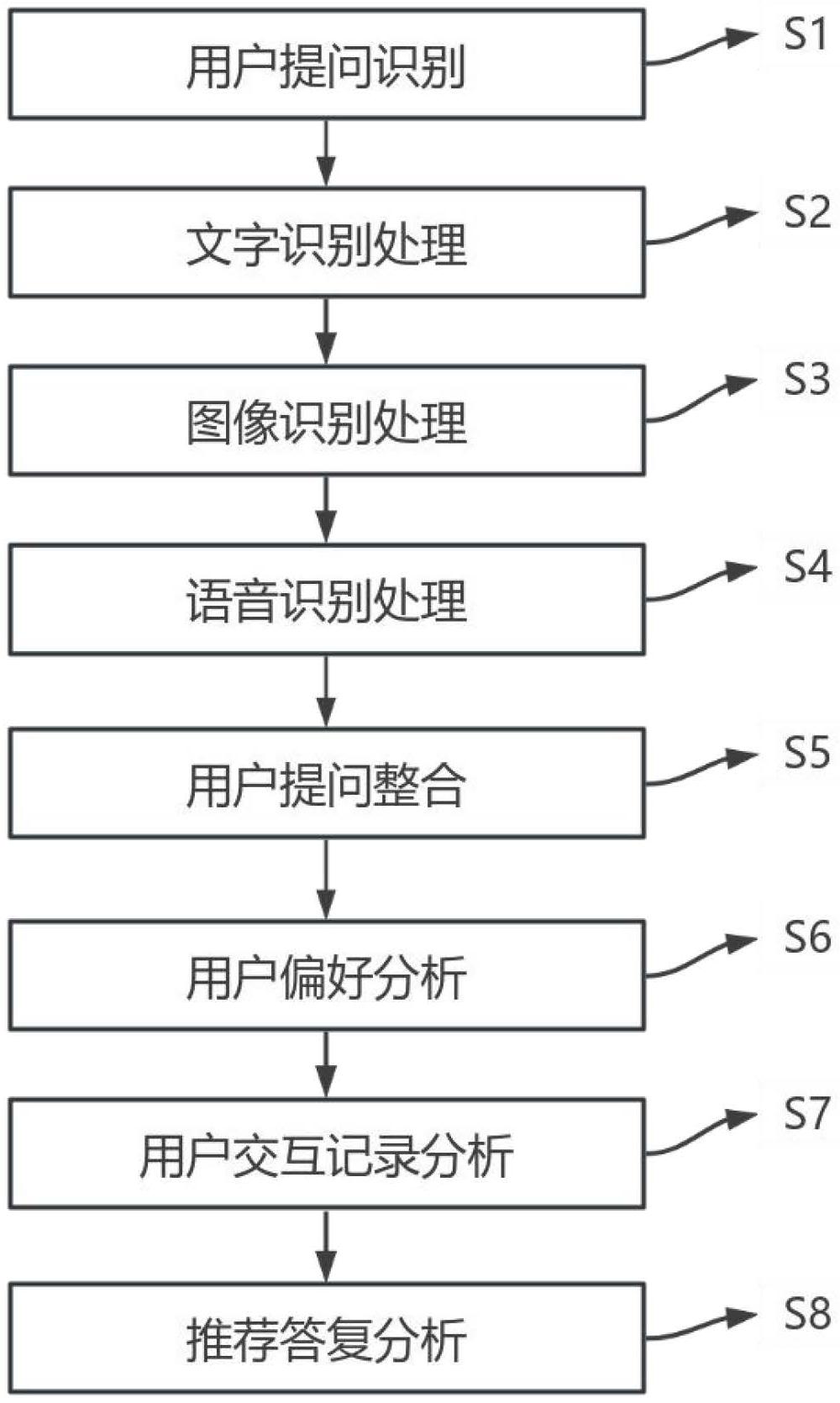 融合多模態(tài)信息的智能客服推薦方法及其應(yīng)用設(shè)備與流程