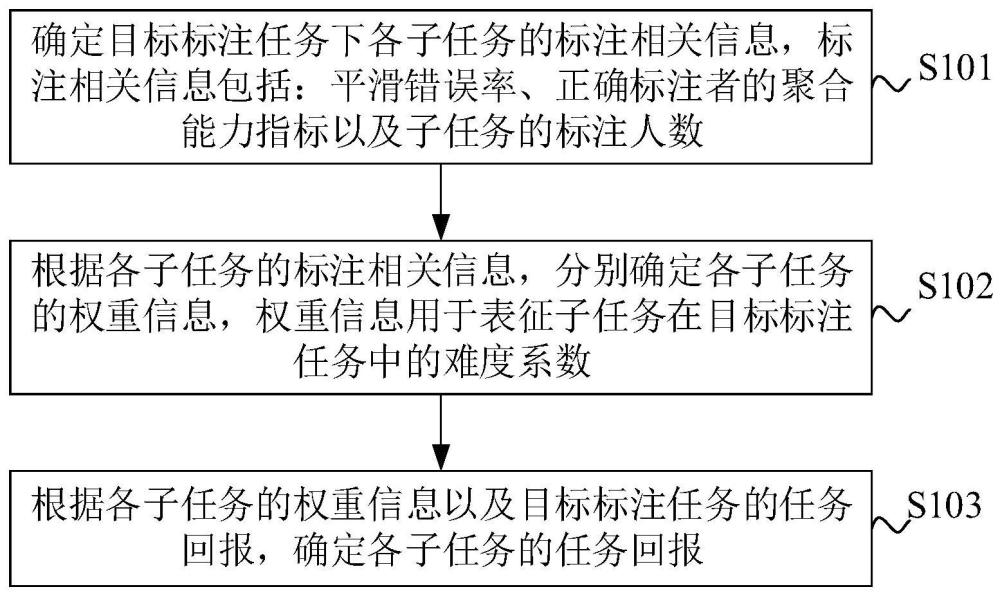 任务回报分配方法、装置、电子设备及存储介质与流程