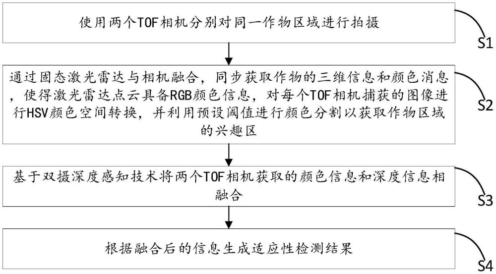 一種基于HSV顏色分割算法的作物適應(yīng)性檢測方法