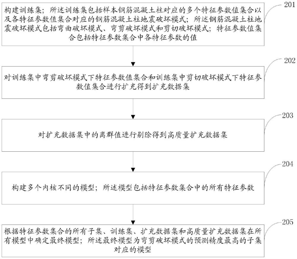 鋼筋混凝土柱地震破壞模式預(yù)測(cè)方法、設(shè)備、介質(zhì)及產(chǎn)品