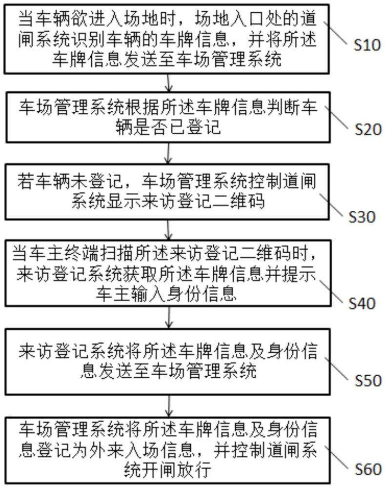 外來(lái)車(chē)輛管理方法、系統(tǒng)及相關(guān)產(chǎn)品與流程