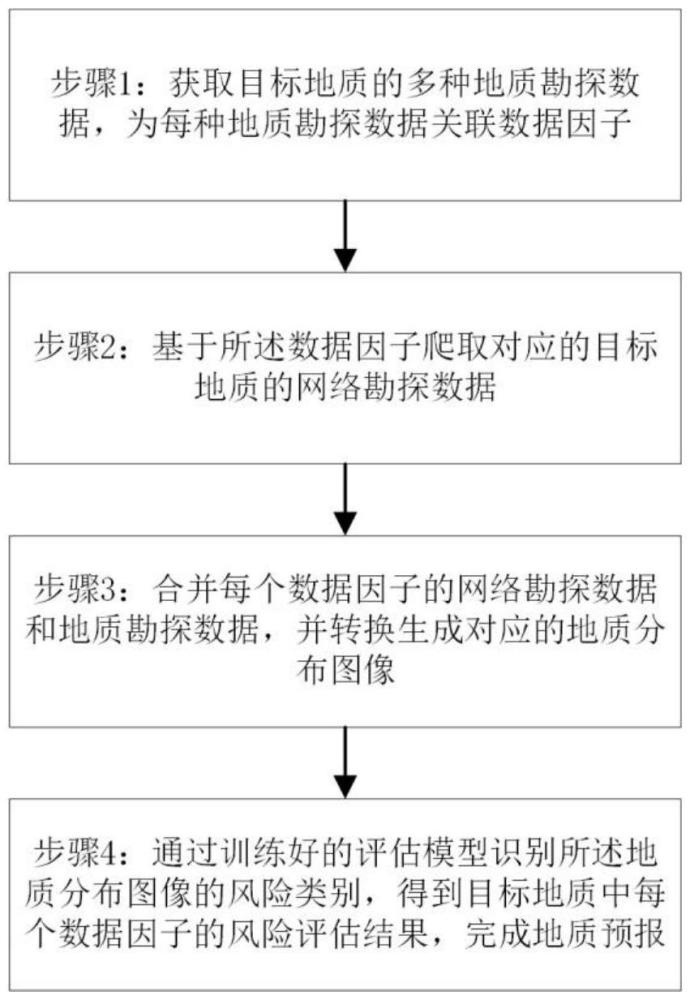 基于多源物探方法的超前地質(zhì)預(yù)報(bào)風(fēng)險(xiǎn)評(píng)估方法和設(shè)備與流程