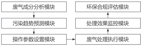 智能制鞋生產(chǎn)線廢氣過濾處理系統(tǒng)及方法與流程