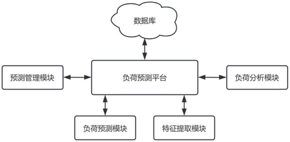 一種基于深度學(xué)習(xí)的電力負(fù)荷預(yù)測系統(tǒng)的制作方法