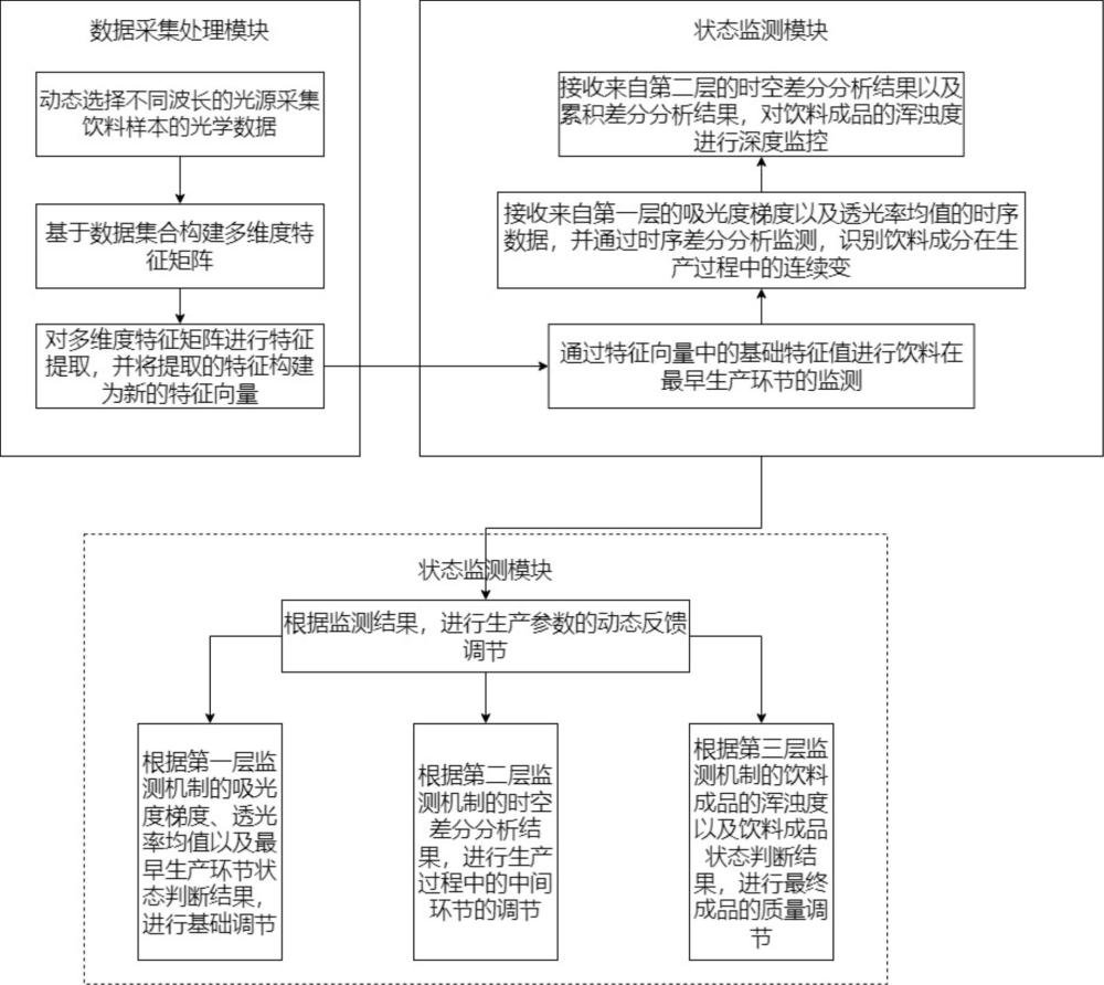 一種羊棲菜飲料生產(chǎn)線的狀態(tài)監(jiān)測(cè)預(yù)警系統(tǒng)