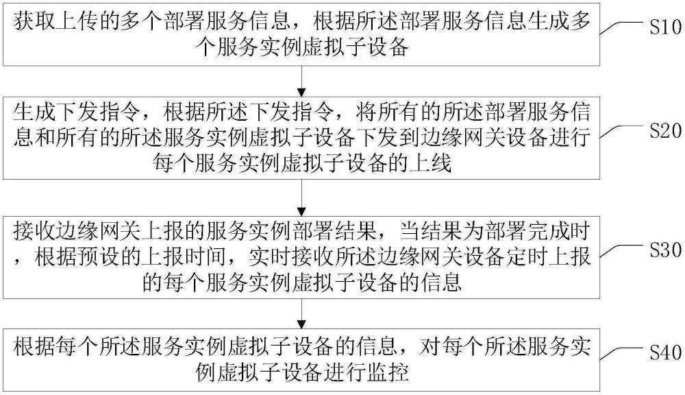 一種邊緣計算服務(wù)分發(fā)設(shè)計與對齊方法、系統(tǒng)及終端與流程