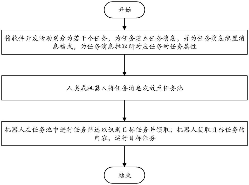 一種人機(jī)混編的軟件開發(fā)方法與流程