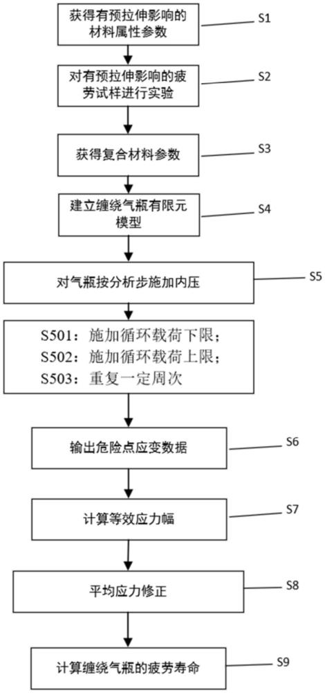 考慮預(yù)變形的大容量管束式全纏繞復(fù)合氫瓶壽命預(yù)測方法與流程