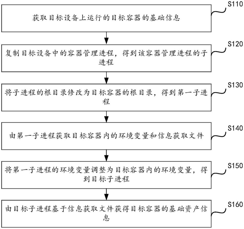 容器資產(chǎn)信息獲取方法、裝置、電子設(shè)備和存儲介質(zhì)與流程