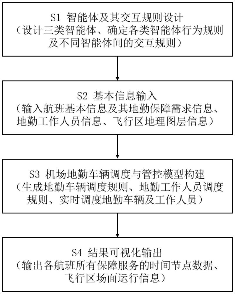 一種多智能體仿真的機(jī)場(chǎng)地勤車輛調(diào)度系統(tǒng)及方法