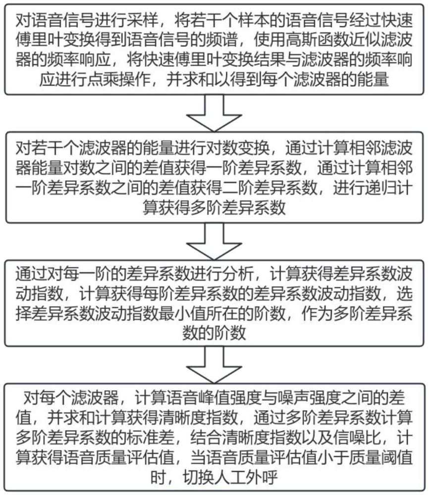 一種AI智能外呼系統(tǒng)的對話管理方法及系統(tǒng)與流程