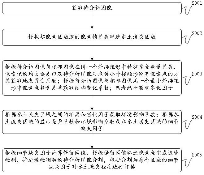 基于遙感技術(shù)的水土流失監(jiān)測(cè)與評(píng)估方法與流程