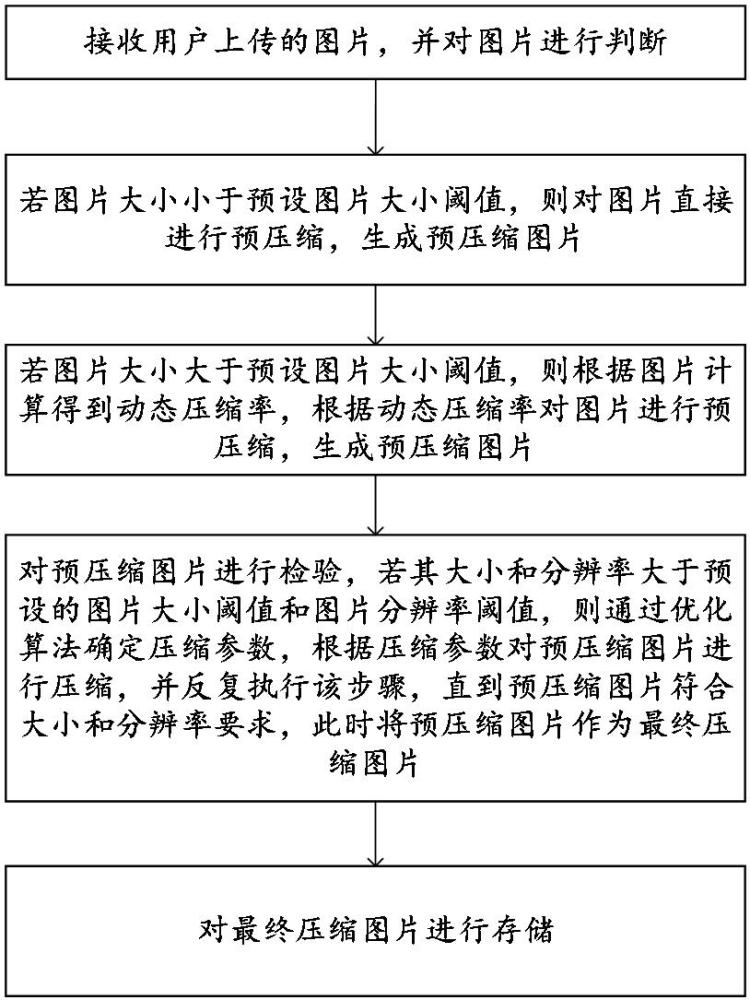 一種圖片壓縮方法、系統(tǒng)和存儲介質與流程