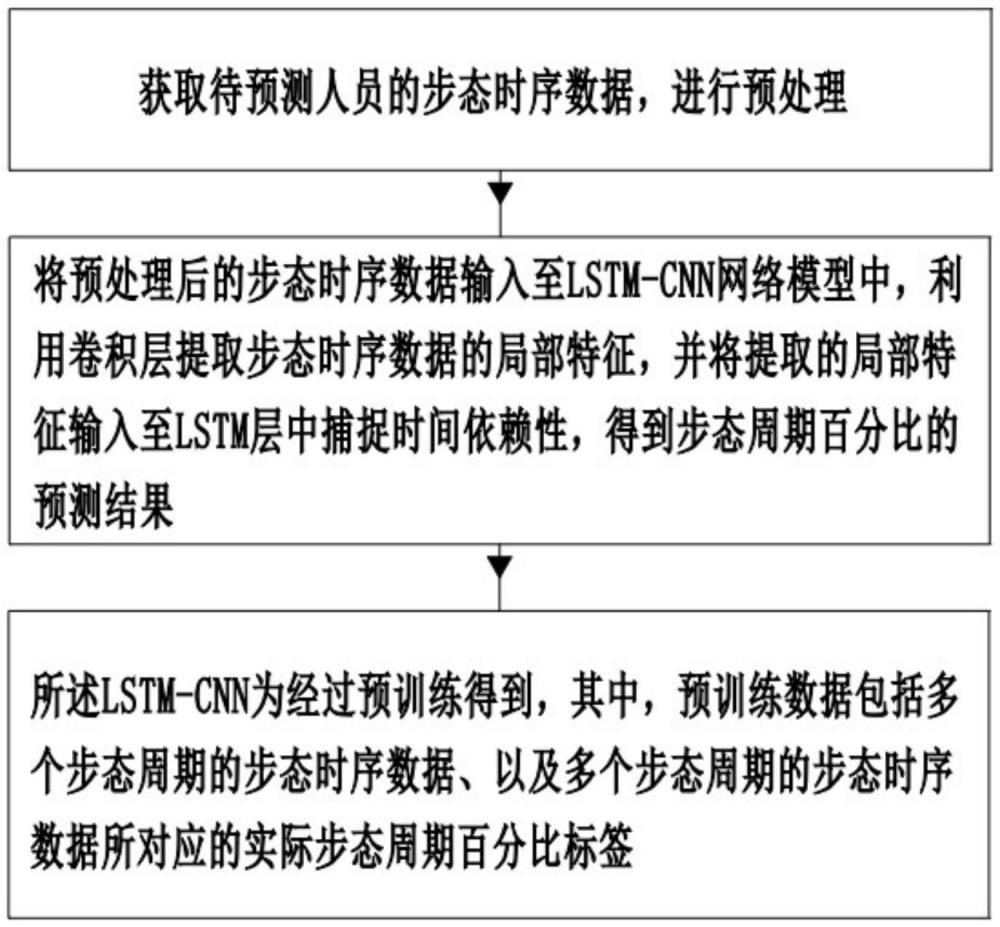 基于時序序列和LSTM-CNN的步態(tài)相位預(yù)測方法及系統(tǒng)