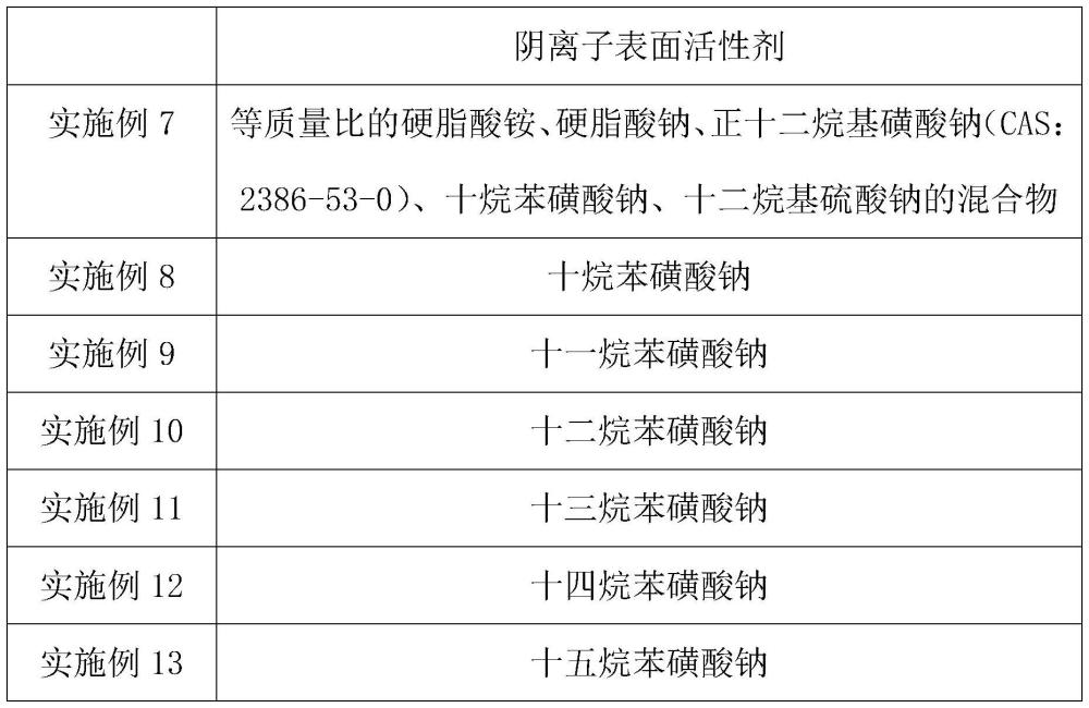 一種復(fù)配表面活性劑及其制備方法與流程