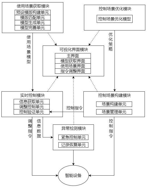 一種智能設(shè)備控制方法及系統(tǒng)與流程