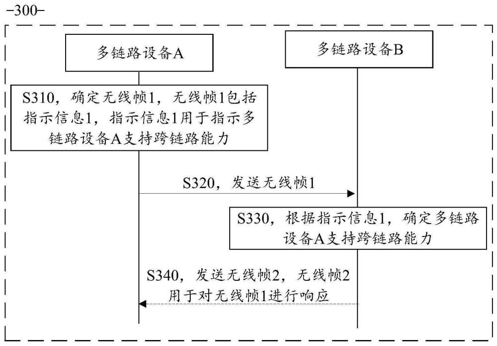 多鏈路通信的方法和多鏈路設(shè)備與流程