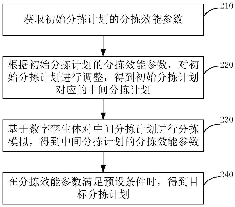 分揀計(jì)劃的優(yōu)化方法、裝置、電子設(shè)備及存儲(chǔ)介質(zhì)與流程