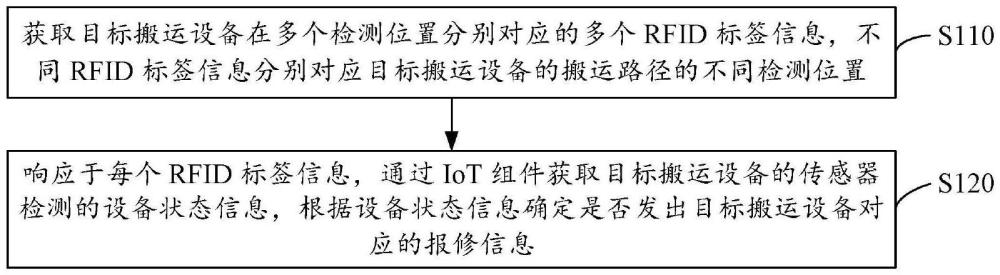 基于IoT數(shù)據(jù)采集的設(shè)備自動報(bào)修方法和系統(tǒng)與流程