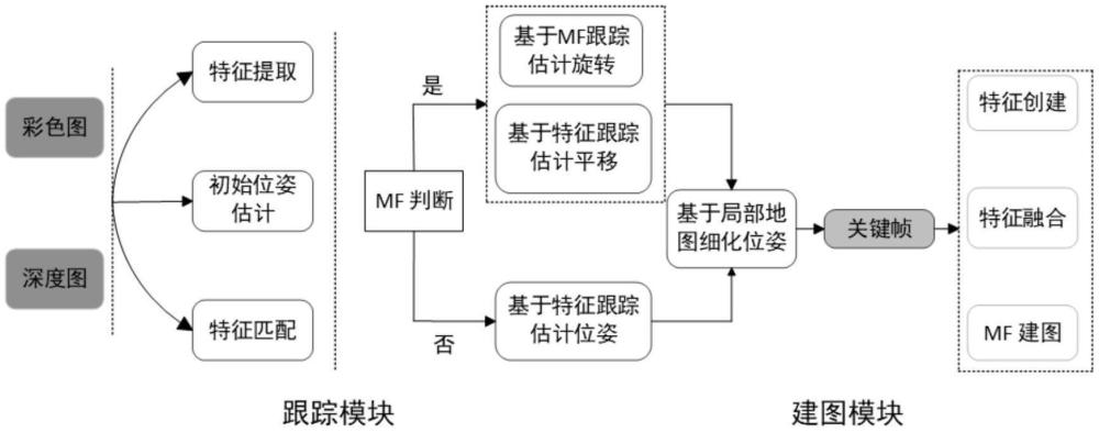 改進(jìn)幾何約束的多特征視覺Manhattan-SLAM