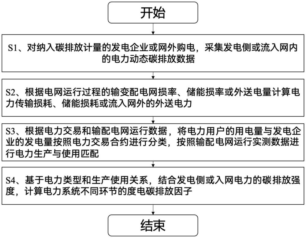 一種基于營(yíng)配融合數(shù)據(jù)的電力系統(tǒng)動(dòng)態(tài)碳排放計(jì)量方法與流程