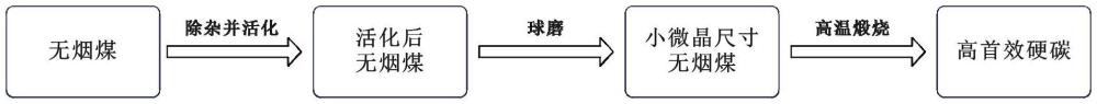 一種煤基硬碳負(fù)極儲鈉材料及其制備方法和應(yīng)用