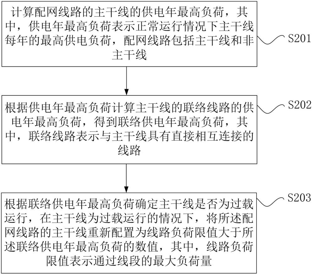 配網(wǎng)線路主干線過(guò)載的處理方法、裝置和電子設(shè)備與流程