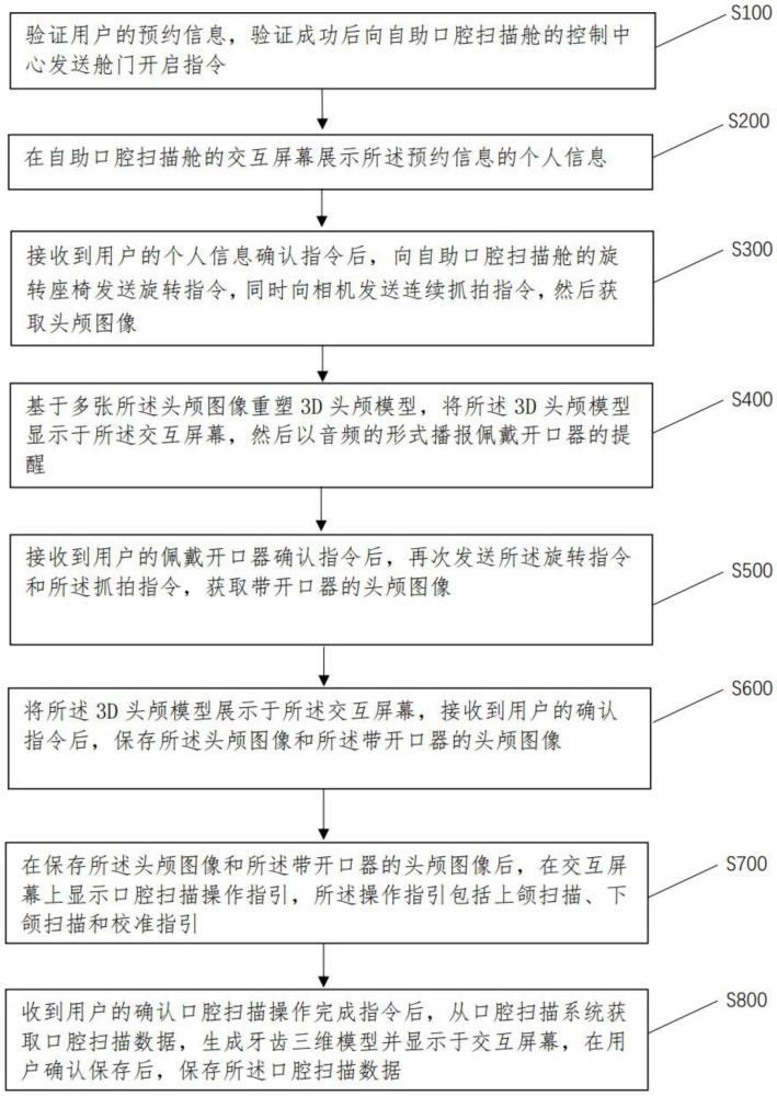 一種口腔檢查數(shù)據(jù)獲取方法及自助口腔掃描艙與流程