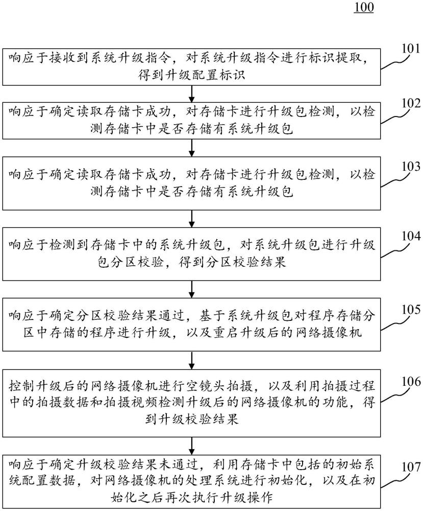 基于無(wú)備份分區(qū)的設(shè)備處理系統(tǒng)升級(jí)方法、裝置、電子設(shè)備和計(jì)算機(jī)可讀介質(zhì)與流程