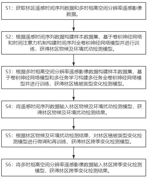 一種林區(qū)跨季變化檢測方法、系統(tǒng)及計(jì)算機(jī)程序與流程