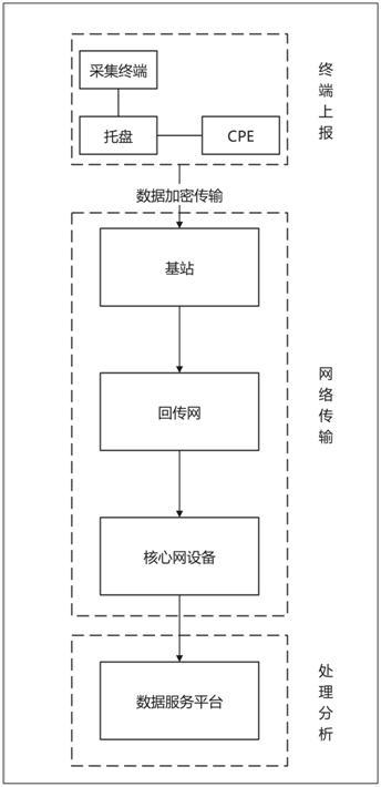 一種基于無(wú)線專網(wǎng)的倉(cāng)儲(chǔ)共享托盤系統(tǒng)實(shí)現(xiàn)方法與流程