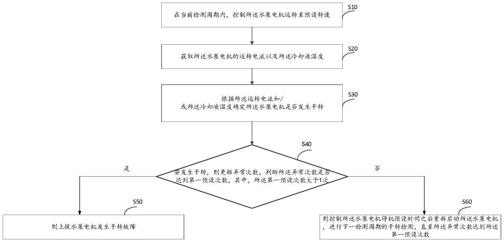 電機(jī)干轉(zhuǎn)檢測(cè)方法、控制器、熱管理模塊以及汽車(chē)與流程