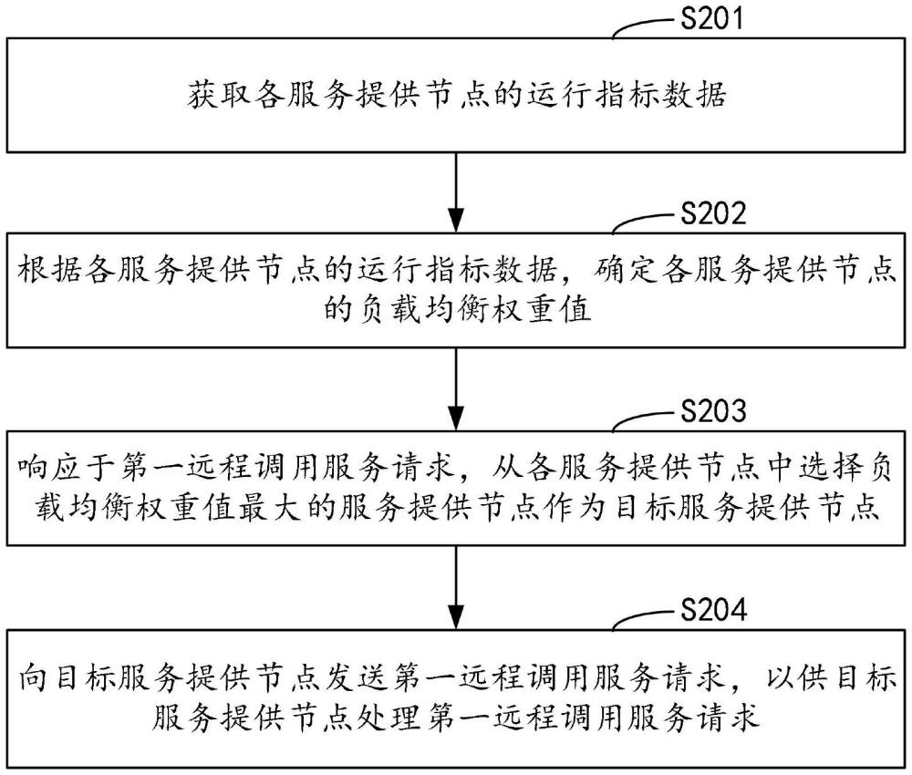 遠(yuǎn)程過程調(diào)用方法、裝置、計算機設(shè)備、系統(tǒng)和存儲介質(zhì)與流程