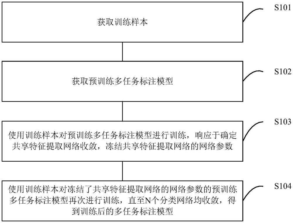 多任務(wù)標(biāo)注模型的訓(xùn)練方法、裝置、電子設(shè)備及存儲介質(zhì)與流程