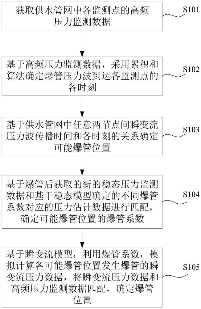 一種供水管網(wǎng)爆管定位方法、裝置、設(shè)備及存儲(chǔ)介質(zhì)與流程