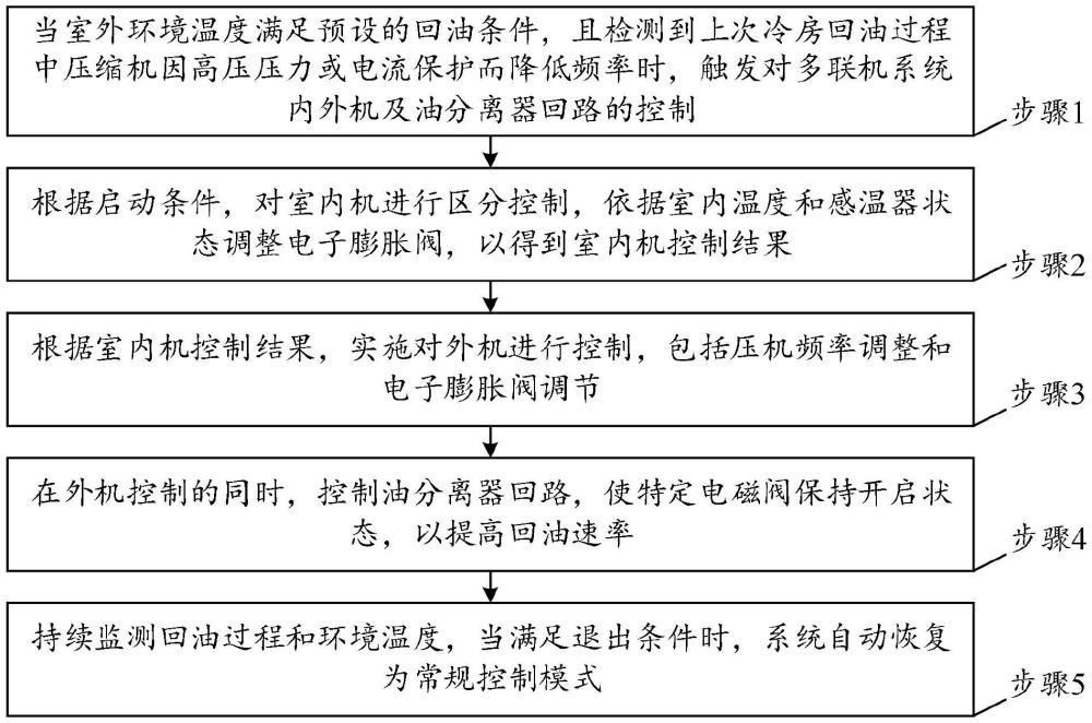 一種提高多聯(lián)機(jī)高溫制冷回油可靠性的控制方法及系統(tǒng)與流程