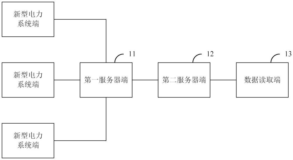 新型電力系統(tǒng)數(shù)據(jù)管理方法與流程