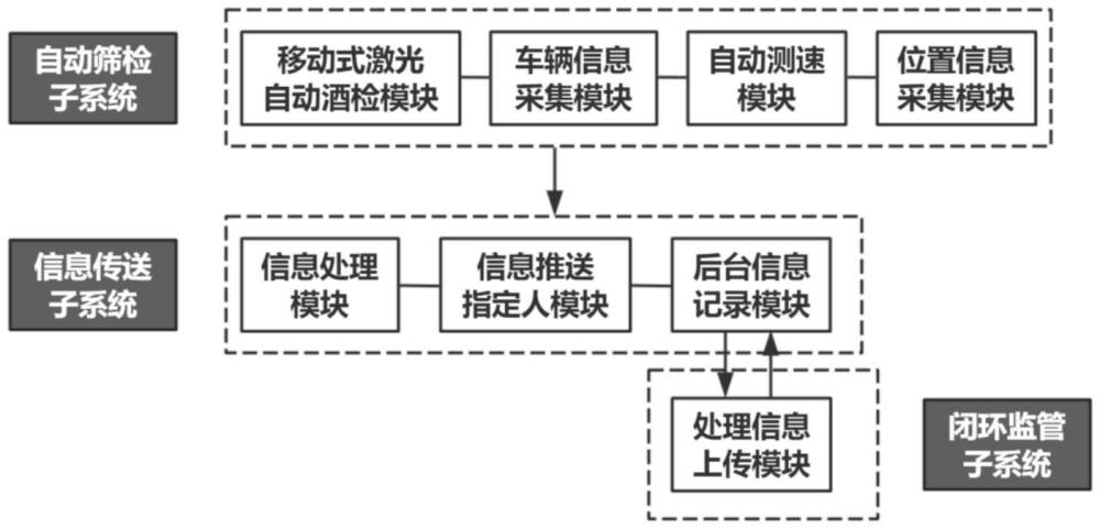 一種基于激光快速檢測的可移動式涉酒違法預(yù)檢系統(tǒng)的制作方法