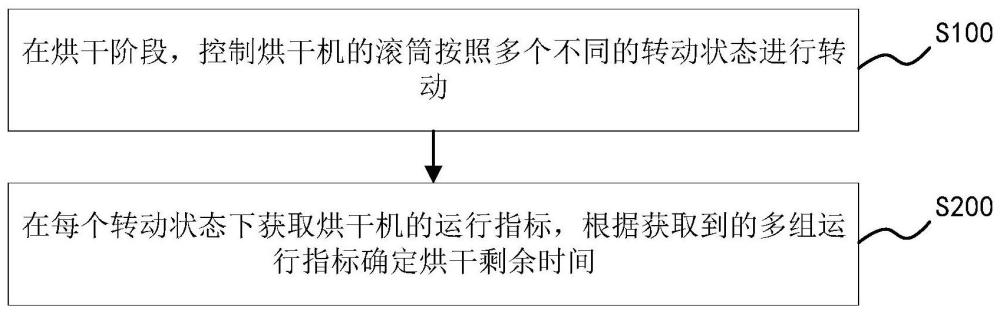 烘干剩余時(shí)間的確定方法、顯示方法、裝置及烘干設(shè)備與流程