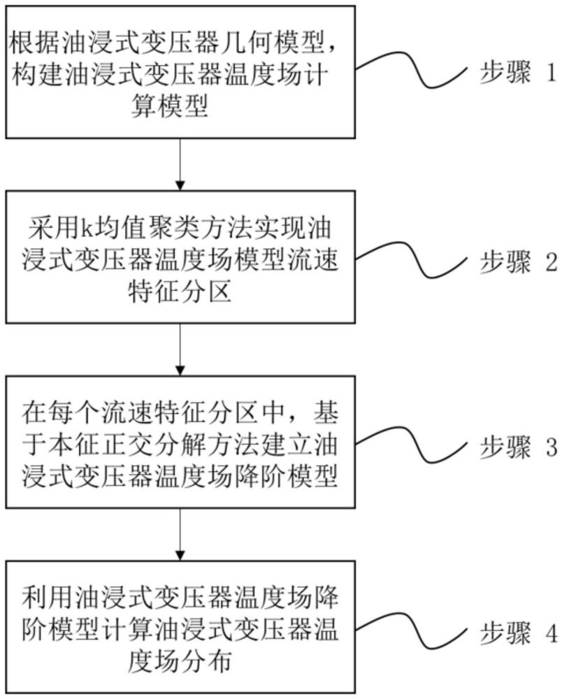 基于降階局部化的油浸式變壓器溫度場獲取方法及系統(tǒng)與流程