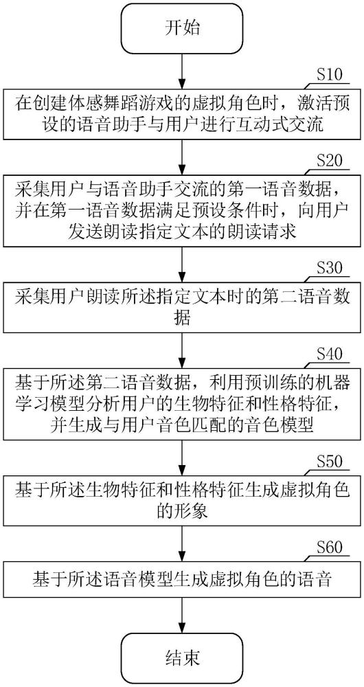 基于用戶語音信息生成虛擬角色的體感舞蹈游戲方法與流程