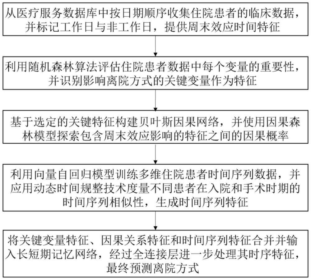 基于機(jī)器學(xué)習(xí)的周末效應(yīng)下住院資源調(diào)配方法