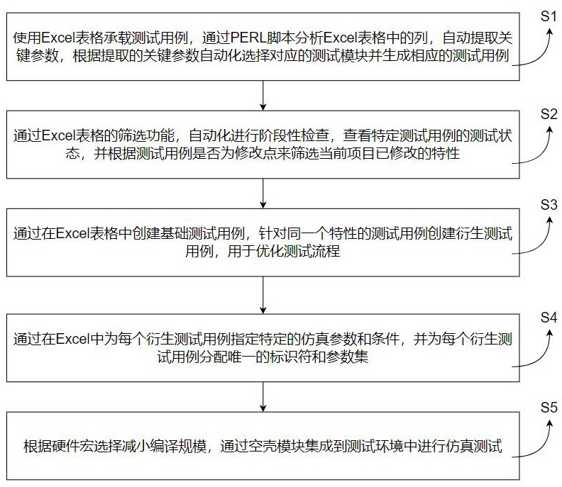 一種基于excel表格執(zhí)行仿真測(cè)試的方法與流程