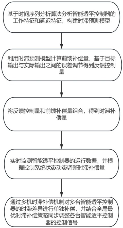 用于智能透平控制器的協(xié)同控制方法與流程