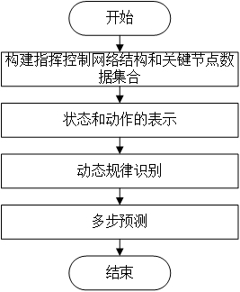 基于強化學習的指揮控制網(wǎng)絡結(jié)構(gòu)和關(guān)鍵節(jié)點預測方法與流程