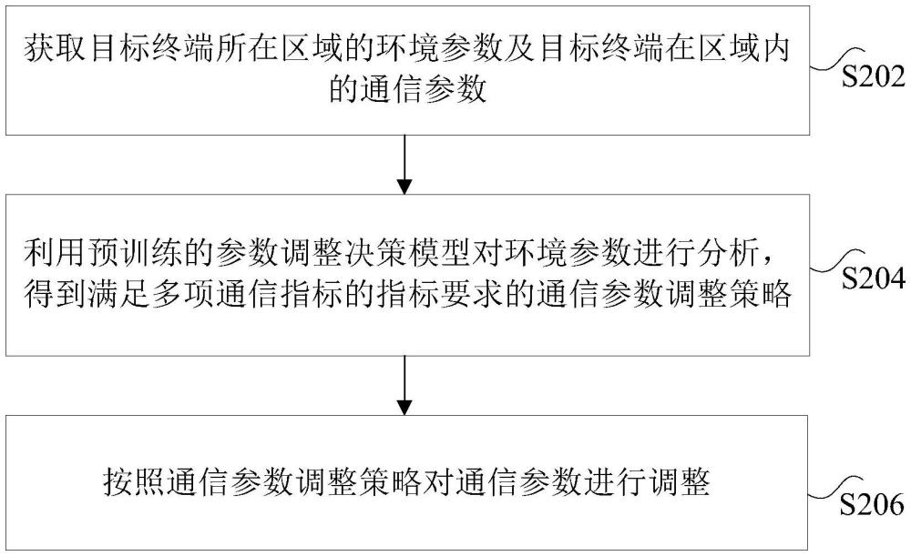 通信參數(shù)調(diào)整方法及裝置、計(jì)算機(jī)程序產(chǎn)品、網(wǎng)絡(luò)設(shè)備與流程